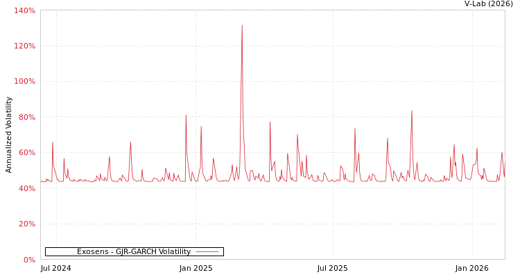 graph of Exosens GJR-GARCH
