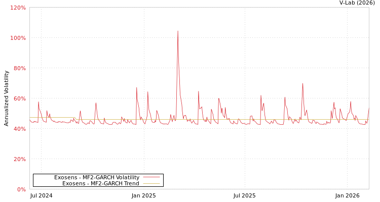graph of Exosens MF2-GARCH