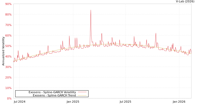 graph of Exosens SGARCH