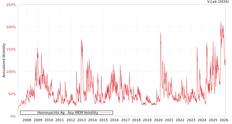 graph of Hanseyachts Ag AMEM
