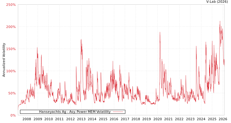 graph of Hanseyachts Ag APMEM