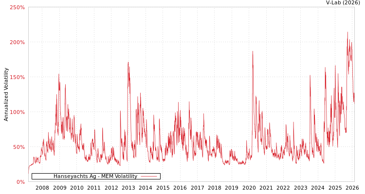 graph of Hanseyachts Ag MEM