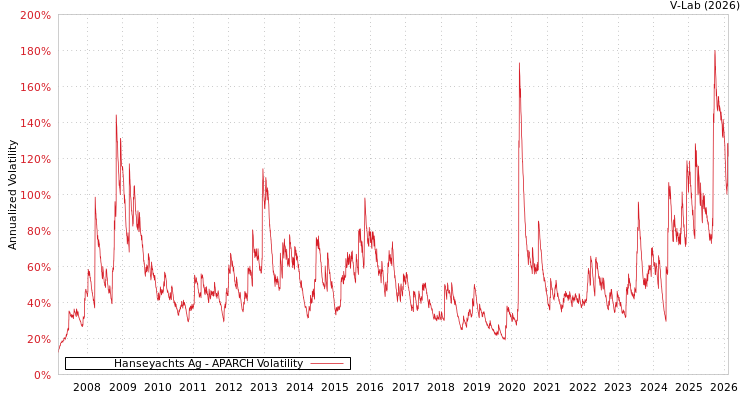 graph of Hanseyachts Ag APARCH
