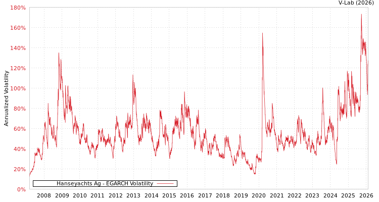 graph of Hanseyachts Ag EGARCH