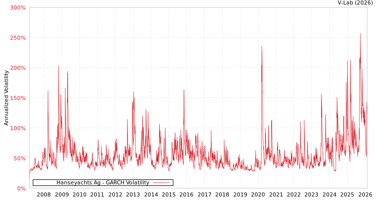 graph of Hanseyachts Ag GARCH