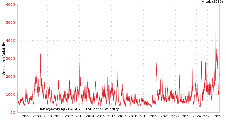 graph of Hanseyachts Ag GAS-GARCH-T