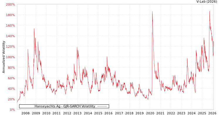 graph of Hanseyachts Ag GJR-GARCH