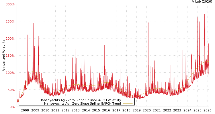 graph of Hanseyachts Ag S0GARCH