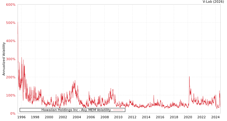 graph of Hawaiian Holdings Inc AMEM