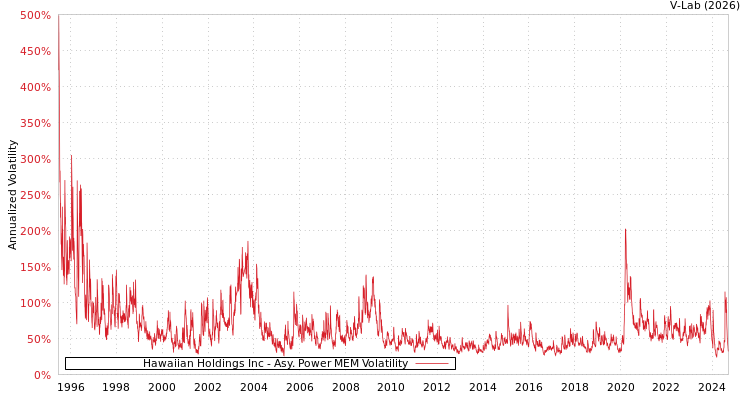 graph of Hawaiian Holdings Inc APMEM