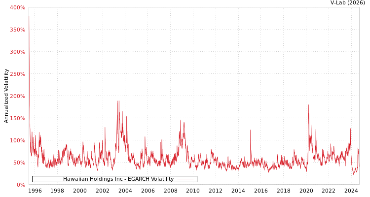graph of Hawaiian Holdings Inc EGARCH