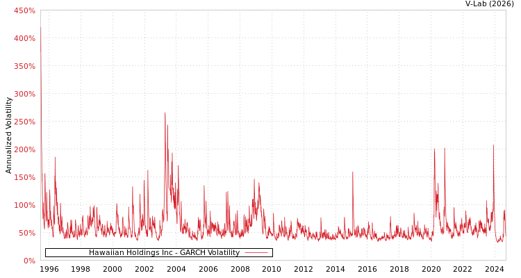 graph of Hawaiian Holdings Inc GARCH