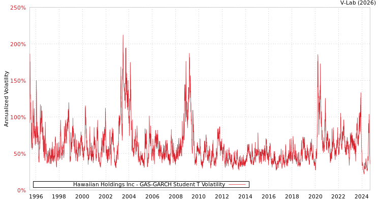 graph of Hawaiian Holdings Inc GAS-GARCH-T