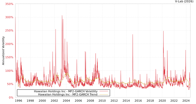 graph of Hawaiian Holdings Inc MF2-GARCH