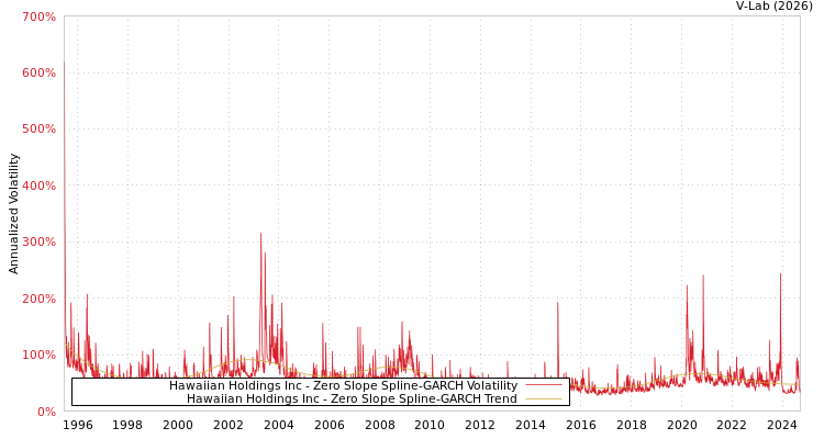 graph of Hawaiian Holdings Inc S0GARCH
