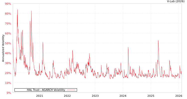 graph of HAL Trust AGARCH