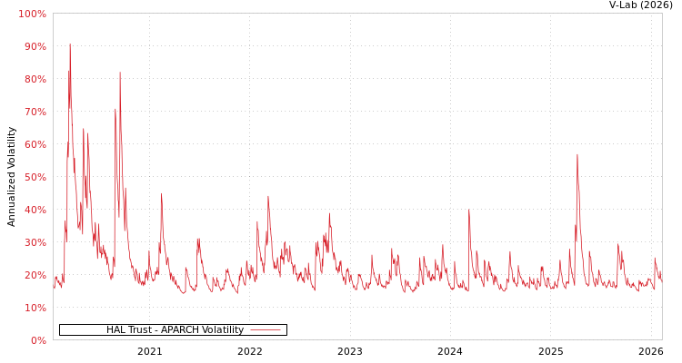 graph of HAL Trust APARCH