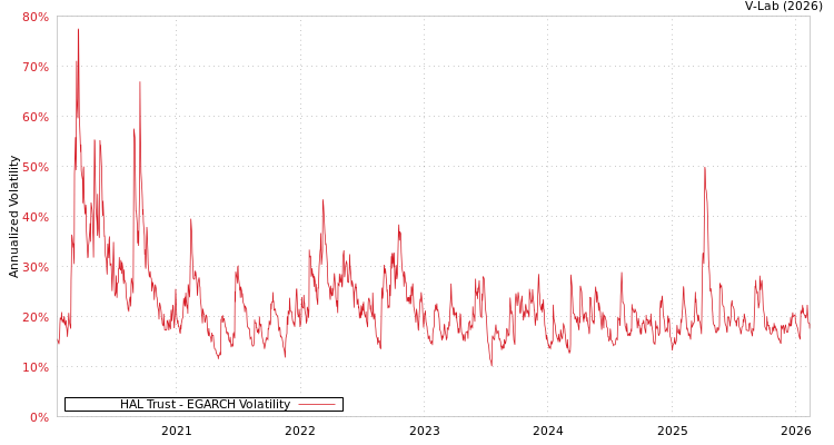 graph of HAL Trust EGARCH