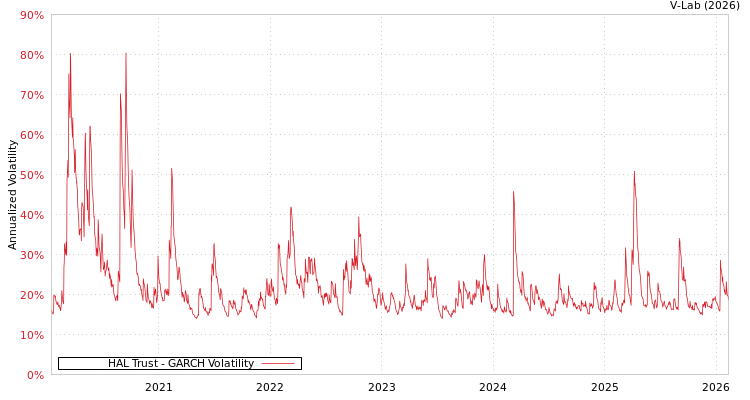graph of HAL Trust GARCH
