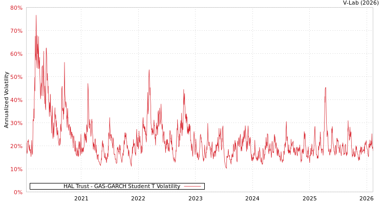 graph of HAL Trust GAS-GARCH-T