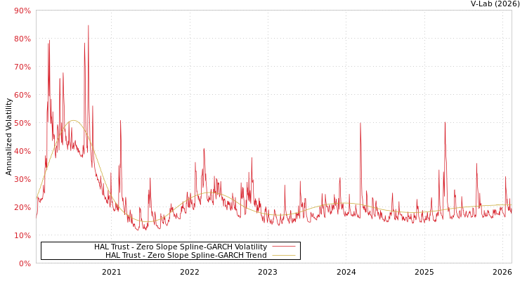 graph of HAL Trust S0GARCH