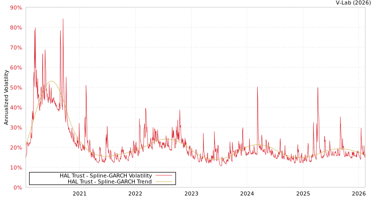 graph of HAL Trust SGARCH