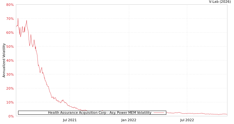 graph of Health Assurance Acquisition Corp APMEM