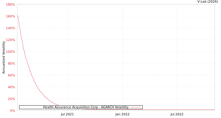 graph of Health Assurance Acquisition Corp AGARCH