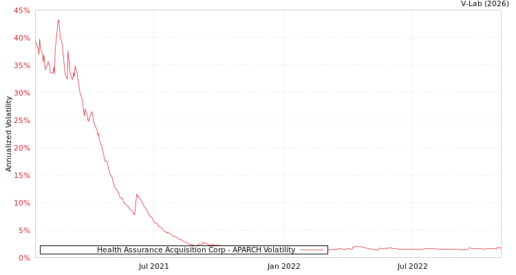 graph of Health Assurance Acquisition Corp APARCH