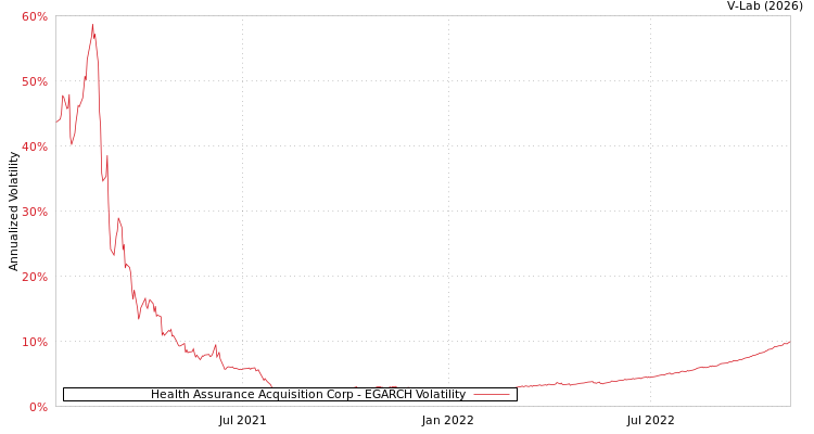 graph of Health Assurance Acquisition Corp EGARCH