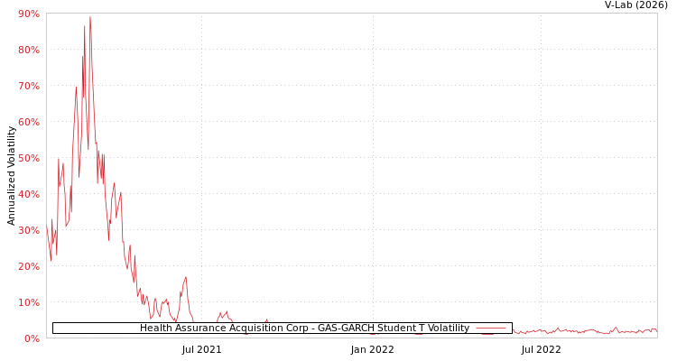 graph of Health Assurance Acquisition Corp GAS-GARCH-T