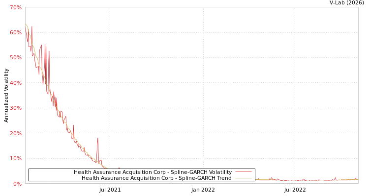graph of Health Assurance Acquisition Corp SGARCH