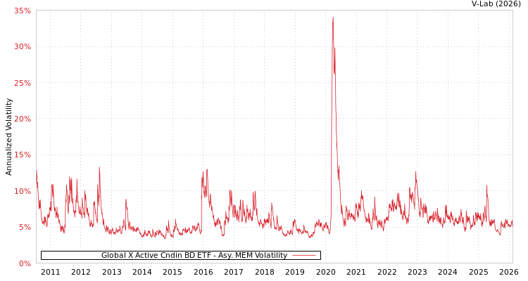 graph of Global X Active Cndin BD ETF AMEM