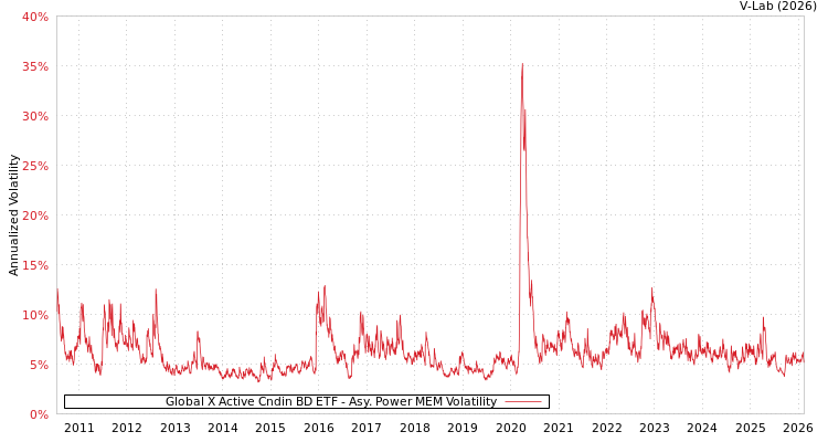 graph of Global X Active Cndin BD ETF APMEM