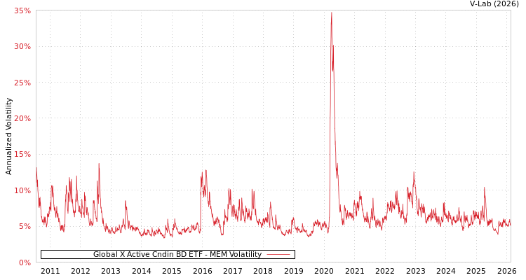 graph of Global X Active Cndin BD ETF MEM
