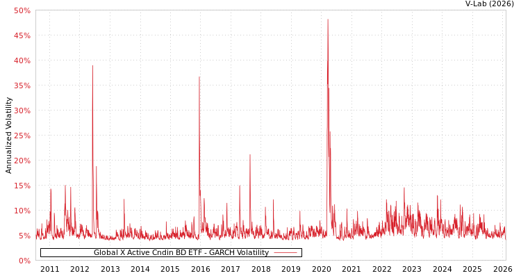 graph of Global X Active Cndin BD ETF GARCH