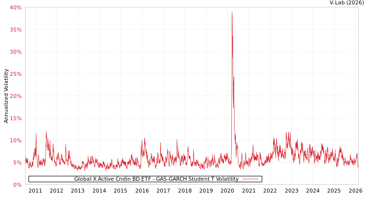 graph of Global X Active Cndin BD ETF GAS-GARCH-T