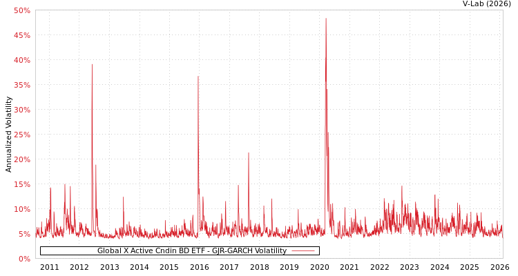 graph of Global X Active Cndin BD ETF GJR-GARCH
