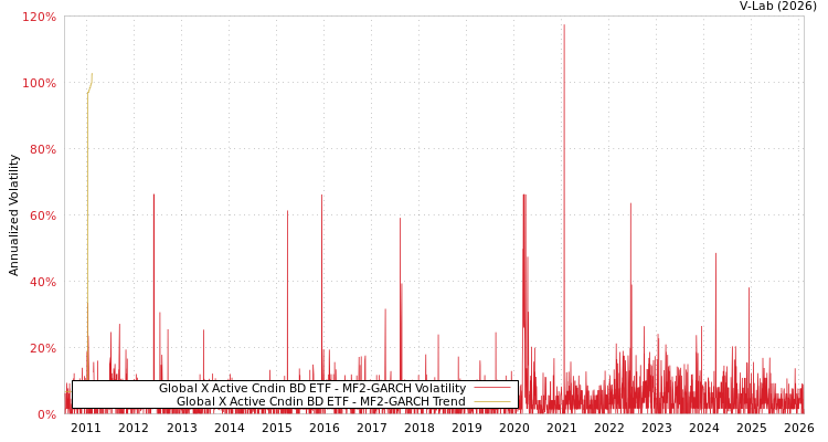 graph of Global X Active Cndin BD ETF MF2-GARCH
