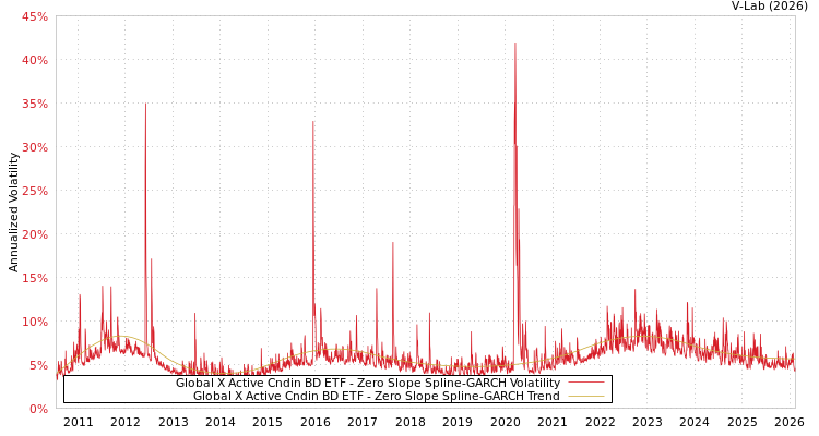 graph of Global X Active Cndin BD ETF S0GARCH