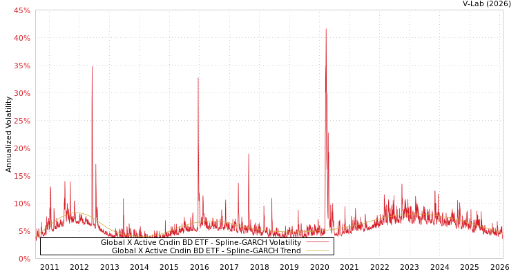 graph of Global X Active Cndin BD ETF SGARCH