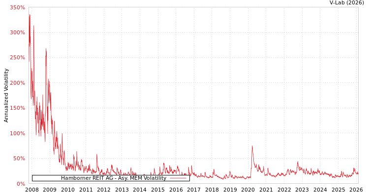 graph of Hamborner REIT AG AMEM