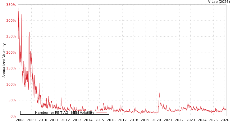 graph of Hamborner REIT AG MEM