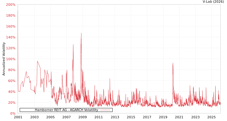 graph of Hamborner REIT AG AGARCH