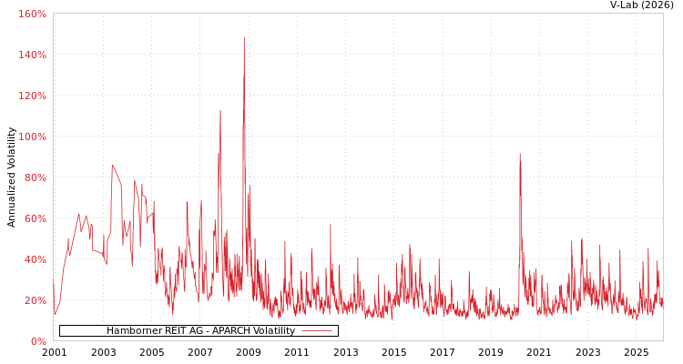 graph of Hamborner REIT AG APARCH