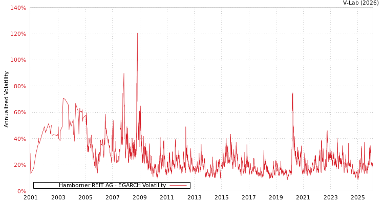 graph of Hamborner REIT AG EGARCH