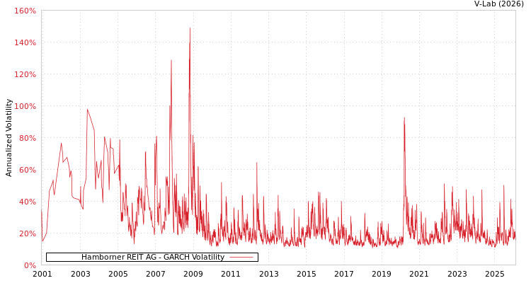 graph of Hamborner REIT AG GARCH