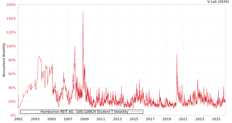 graph of Hamborner REIT AG GAS-GARCH-T