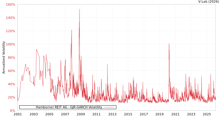 graph of Hamborner REIT AG GJR-GARCH