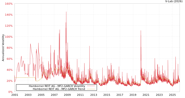 graph of Hamborner REIT AG MF2-GARCH